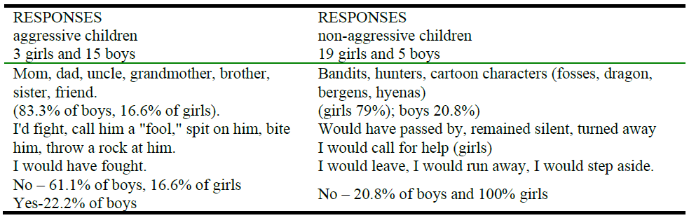 The results of the responses of aggressive and nonaggressive children.PNG